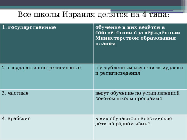 Все школы Израиля делятся на 4 типа: 1. государственные обучение в них ведётся в соответствии с утверждённым Министерством образования планом 2. государственно-религиозные с углублённым изучением иудаики и религиоведения 3. частные ведут обучение по установленной советом школы программе 4. арабские в них обучаются палестинские дети на родном языке 