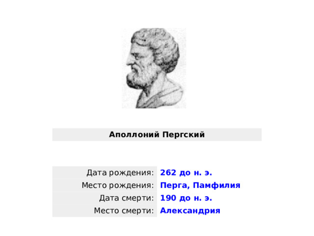 Аполлоний Пергский Дата рождения: Место рождения: 262 до н. э. Дата смерти: Перга, Памфилия Место смерти: 190 до н. э. Александрия 
