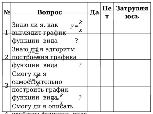 № Вопрос 1 Знаю ли я, как выглядит график функции вида  ? Да 2   Знаю ли я алгоритм построения графика функции вида  ? Нет 3 4 Затрудняюсь Смогу ли я самостоятельно построить график функции вида  ?     Смогу ли я описать свойства функции вида  по графику?             