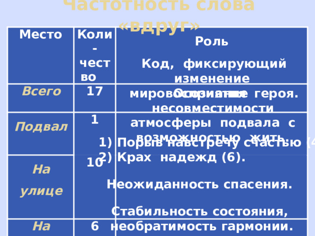 Частотность слова «вдруг» Место Коли-чество Всего  17 Подвал Роль  1  10 На улице    На границе миров 6 У Христа на ёлке 0 Код, фиксирующий изменение мировосприятия героя. Осознание несовместимости атмосферы подвала с возможностью жить. 1) Порыв навстречу счастью (4); 2) Крах надежд (6).  Неожиданность спасения. Стабильность состояния, необратимость гармонии. 