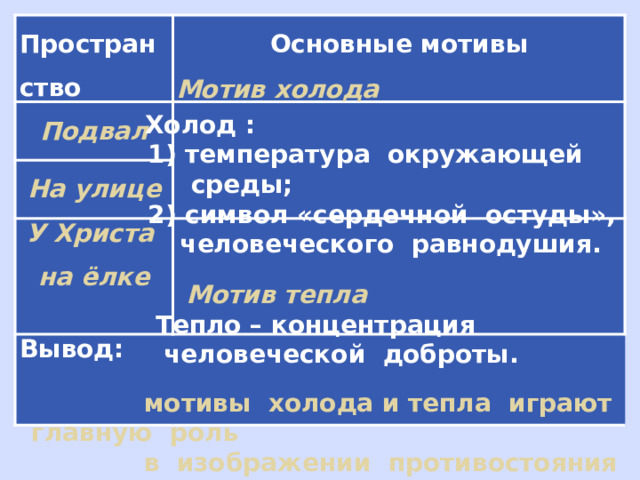 Пространство Основные мотивы Подвал  На улице У Христа на ёлке  Вывод:     Мотив холода  Холод :  1) температура окружающей  среды;  2) символ «сердечной остуды»,  человеческого равнодушия. Мотив тепла Тепло – концентрация  человеческой доброты.  мотивы холода и тепла играют главную роль  в изображении противостояния миров –  земного и небесного. 