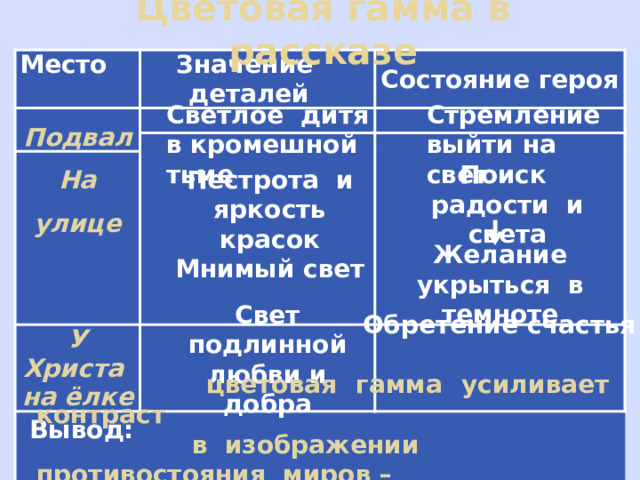 Цветовая гамма в рассказе Место Подвал Значение деталей Состояние героя На улице  У Христа  на ёлке  Вывод:   Светлое дитя в кромешной тьме Стремление выйти на свет Поиск радости и света Пестрота и яркость красок Мнимый свет Желание укрыться в темноте Свет подлинной любви и добра Обретение счастья  цветовая гамма усиливает контраст  в изображении противостояния миров –  земного и небесного. 