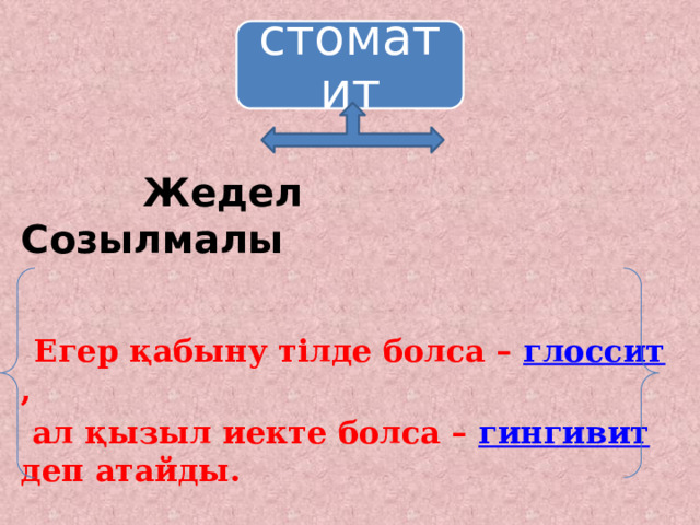 стоматит  Жедел  Созылмалы   Егер қабыну тілде болса – глоссит ,  ал қызыл иекте болса – гингивит деп атайды. 