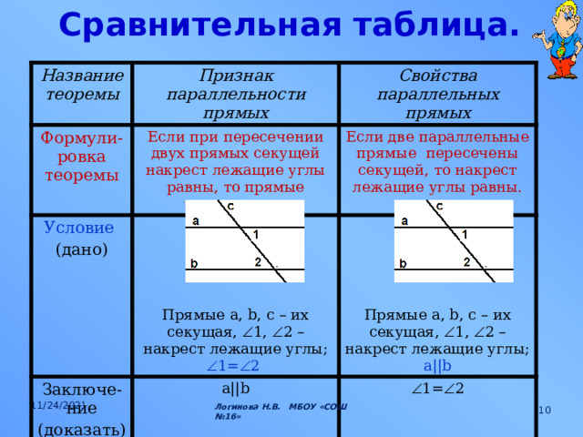 Сравнительная таблица. Название теоремы Признак параллельности прямых Формули-ровка теоремы Свойства параллельных прямых Если при пересечении двух прямых секущей накрест лежащие углы равны, то прямые параллельны Условие  Заключе-ние (дано) Если две параллельные прямые пересечены секущей, то накрест лежащие углы равны. a||b (доказать)  1=  2 Прямые a, b, c – их секущая,  1,  2 – накрест лежащие углы;  1=  2 Прямые a, b, c – их секущая,  1,  2 – накрест лежащие углы; a||b 11/24/2021 Логинова Н.В. МБОУ «СОШ №16»  