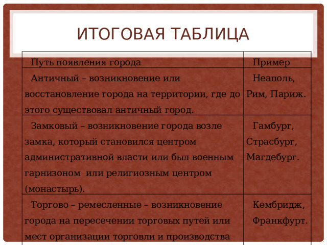 Итоговая таблица Путь появления города Пример Античный – возникновение или восстановление города на территории, где до этого существовал античный город. Неаполь, Рим, Париж. Замковый – возникновение города возле замка, который становился центром административной власти или был военным гарнизоном или религиозным центром (монастырь). Гамбург, Страсбург, Магдебург. Торгово – ремесленные – возникновение города на пересечении торговых путей или мест организации торговли и производства ремесленных изделий. Кембридж, Франкфурт. 