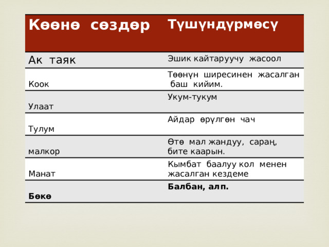 Көөнө сөздөр  Түшүндүрмөсү Ак таяк  Эшик кайтаруучу жасоол  Коок Төөнүн ширесинен жасалган баш кийим. Укум-тукум Улаат Тулум Айдар өрүлгөн чач малкор Өтө мал жандуу, сараң, бите каарын. Манат Кымбат баалуу кол менен жасалган кездеме  Бөкө Балбан, алп.  