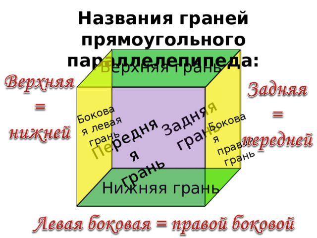 Задняя грань Боковая правая  грань Передняя грань Боковая левая  грань Названия граней прямоугольного параллелепипеда: Верхняя грань Нижняя грань 