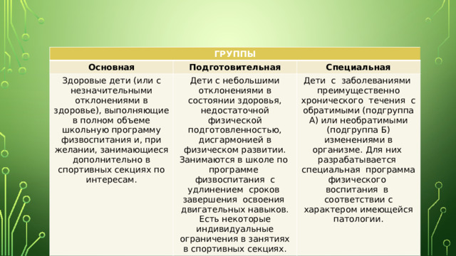 ГРУППЫ Основная Подготовительная Здоровые дети (или с незначительными отклонениями в здоровье), выполняющие в полном объеме школьную программу физвоспитания и, при желании, занимающиеся дополнительно в спортивных секциях по интересам. Специальная Дети с небольшими отклонениями в состоянии здоровья, недостаточной физической подготовленностью, дисгармонией в физическом развитии. Занимаются в школе по  программе  физвоспитания  с удлинением  сроков  завершения  освоения  двигательных навыков. Есть некоторые индивидуальные ограничения в занятиях в спортивных секциях. Дети  с  заболеваниями  преимущественно хронического  течения  с обратимыми (подгруппа А) или необратимыми (подгруппа Б) изменениями в организме. Для них  разрабатывается  специальная  программа физического  воспитания  в  соответствии с характером имеющейся патологии. 