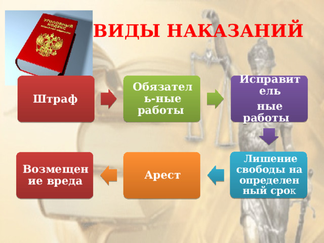 ВИДЫ НАКАЗАНИЙ Обязатель-ные работы Исправитель ные работы Штраф   Лишение свободы на определенный сро к Арест Возмещение вреда 