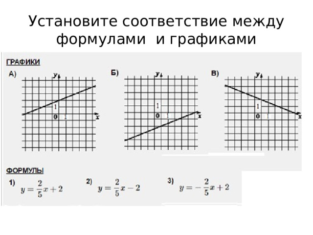 Установите соответствие между формулами и графиками 