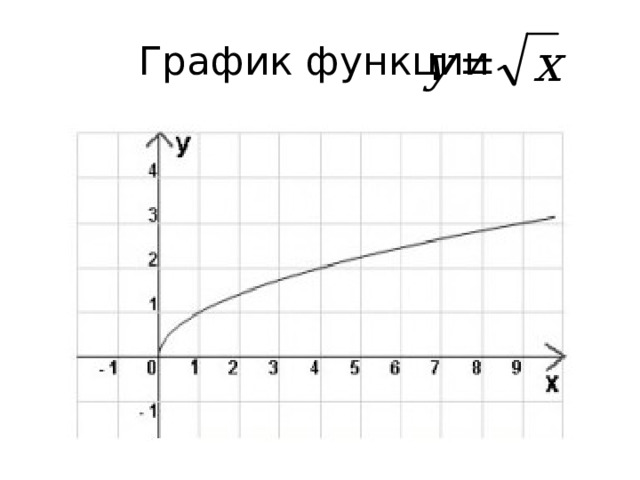  График функции 
