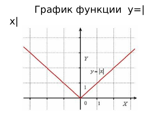  График функции у=|x| 