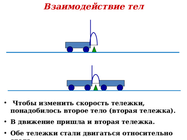 Взаимодействие тел  Чтобы изменить скорость тележки, понадобилось второе тело (вторая тележка). В движение пришла и вторая тележка. Обе тележки стали двигаться относительно стола. 