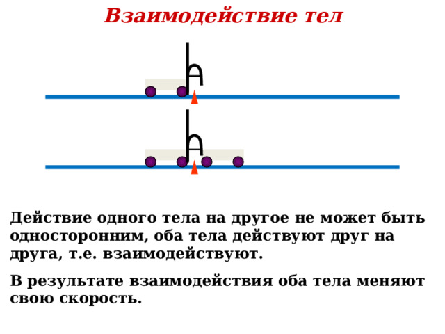 Взаимодействие тел Действие одного тела на другое не может быть односторонним, оба тела действуют друг на друга, т.е. взаимодействуют. В результате взаимодействия оба тела меняют свою скорость. 
