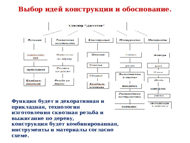 Выбор идей конструкции и обоснование. Функция будет и декоративная и прикладная, технология изготовления сквозная резьба и выжигание по дереву, конструкция будет комбинированная, инструменты и материалы согласно схеме. 