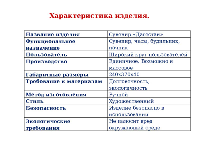 Характеристика изделия. Название изделия Функциональное назначение Сувенир «Дагестан» Пользователь Сувенир, часы, будильник, ночник Широкий круг пользователей Производство Единичное. Возможно и массовое Габаритные размеры Требование к материалам 240х370х40 Метод изготовления Долговечность, экологичность Ручной Стиль Художественный Безопасность Изделие безопасно в использовании Экологические требования Не наносит вред окружающей среде 