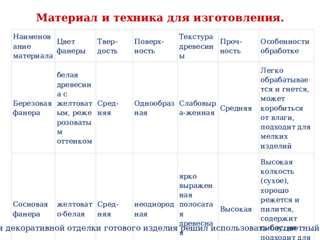Материал и техника для изготовления. Наименование Березовая фанера материала Цвет фанеры Сосновая фанера белая древесина с желтоватым, реже розоватым оттенком Твер- желтовато-белая Поверх- дость Сред-няя ность Однообразная Текстура древесины Сред-няя Проч- неоднородная Слабовыра-женная ярко выраженная полосатая древесная текстура Средняя Особенности обработке ность Легко обрабатывается и гнется, может коробиться от влаги, подходит для мелких изделий Высокая Высокая колкость (сухое), хорошо режется и пилится,  содержит смолу, не подходит для мелких изделий Для декоративной отделки готового изделия решил использовать бесцветный лак. 