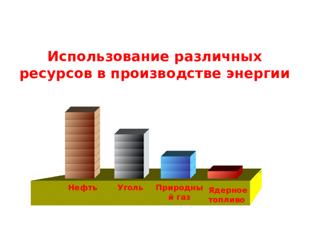 Использование различных ресурсов в производстве энергии Природный газ Нефть Уголь Ядерное топливо  