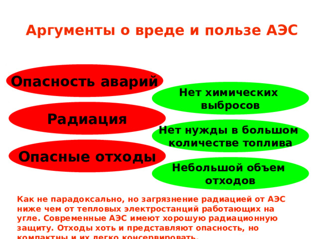 Аргументы о вреде и пользе АЭС Опасность аварий Нет химических выбросов Радиация Нет нужды в большом количестве топлива Опасные отходы Небольшой объем отходов Как не парадоксально, но загрязнение радиацией от АЭС ниже чем от тепловых электростанций работающих на угле. Современные АЭС имеют хорошую радиационную защиту. Отходы хоть и представляют опасность, но компактны и их легко консервировать.  