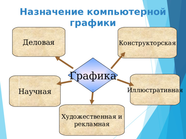 Назначение компьютерной графики Деловая Конструкторская Графика Иллюстративная Научная Художественная и рекламная 