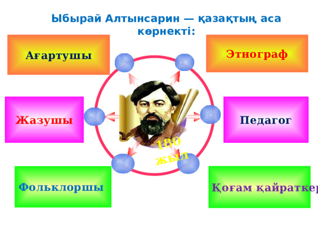 180 жыл Ыбырай Алтынсарин — қазақтың аса көрнекті: Ағартушы Этнограф Жазушы Педагог Қоғам қайраткері Фольклоршы  