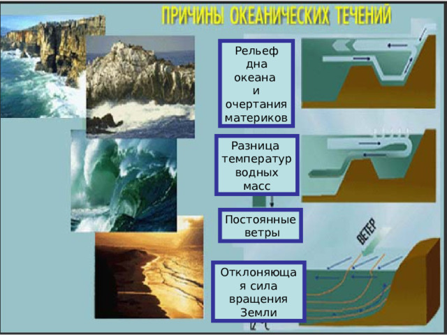 Рельеф дна океана и очертания материков Разница температур водных масс Постоянные  ветры Отклоняющая сила вращения Земли 