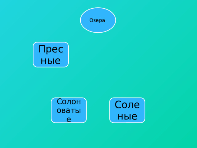 Озера Пресные Соленые Солоноватые 