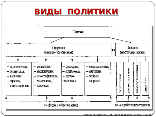 ВИДЫ ПОЛИТИКИ Автор: Михайлова Н.М.- преподаватель МАОУ «Лицей № 21» 