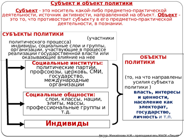 Субъект и объект политики Субъект - это носитель какой-либо предметно-практической деятельности, источник активности, направленной на объект. Объект - это то, что противостоит субъекту в его предметно-практической деятельности, в познании. СУБЪЕКТЫ ПОЛИТИКИ  (участники политического процесса) индивиды, социальные слои и группы, организации, участвующие в процессе реализации государственной власти или оказывающие влияние на нее ОБЪЕКТЫ  ПОЛИТИКИ   (то, на что направлены усилия субъекта политики )  власть, интересы и ценности, население как электорат, государство, личность и т.п.   Социальные институты: политические партии, профсоюзы, церковь, СМИ, государство, международные организации Социальные общности: слои, классы, нации, элиты, массы, профессиональные группы и т.д. Индивиды Автор: Михайлова Н.М.- преподаватель МАОУ «Лицей № 21» 