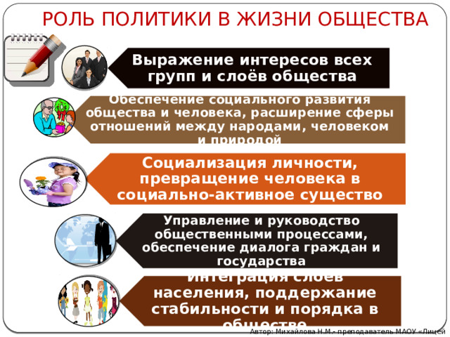 Выражение интересов всех групп и слоёв общества Обеспечение социального развития общества и человека, расширение сферы отношений между народами, человеком и природой Социализация личности, превращение человека в социально-активное существо Управление и руководство общественными процессами, обеспечение диалога граждан и государства Интеграция слоёв населения, поддержание стабильности и порядка в обществе Роль Политики в жизни общества Автор: Михайлова Н.М.- преподаватель МАОУ «Лицей № 21» 