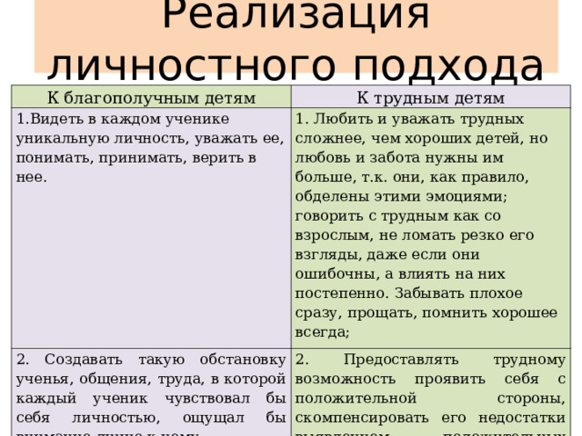 Реализация личностного подхода К благополучным детям К трудным детям 1.Видеть в каждом ученике уникальную личность, уважать ее, понимать, принимать, верить в нее. 1. Любить и уважать трудных сложнее, чем хороших детей, но любовь и забота нужны им больше, т.к. они, как правило, обделены этими эмоциями; говорить с трудным как со взрослым, не ломать резко его взгляды, даже если они ошибочны, а влиять на них постепенно. Забывать плохое сразу, прощать, помнить хорошее всегда; 2. Создавать такую обстановку ученья, общения, труда, в которой каждый ученик чувствовал бы себя личностью, ощущал бы внимание лично к нему 2. Предоставлять трудному возможность проявить себя с положительной стороны, скомпенсировать его недостатки выявлением положительных сторон; организовать переубеждение своих взглядов на его собственном опыте. 