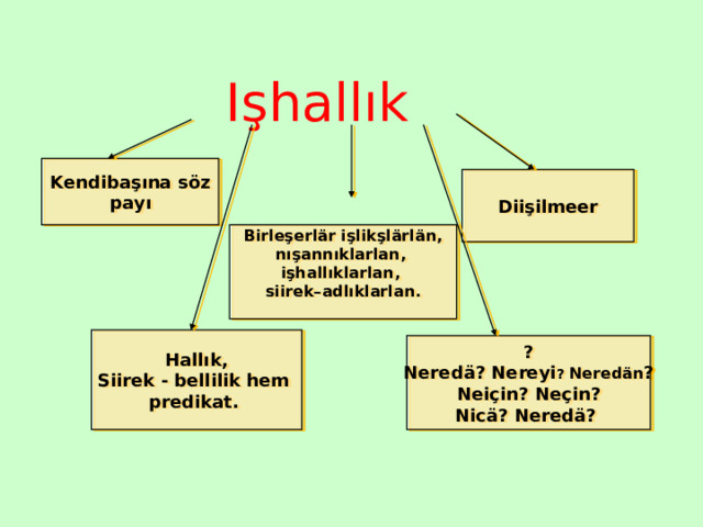 I şhallık Kendibaşına s ö z pay ı Diişilmeer Birleşerlär işlikşlärlän , nışannıklarlan , işhallıklarlan , siirek – adlıklarlan . Hallık , Siirek - bellilik hem predikat . ? Nered ä ? Nereyi ?  Nered än ? Neiçin ? Neçin ? Nicä ? Neredä ?  