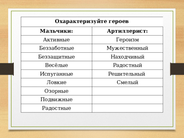 Охарактеризуйте героев Мальчики: Артиллерист: Активные Героизм Беззаботные Мужественный Беззащитные Весёлые Находчивый Радостный Испуганные Решительный Ловкие Смелый Озорные Подвижные Радостные 