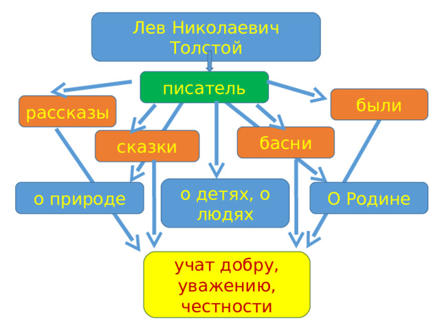 Лев Николаевич Толстой писатель были рассказы басни сказки о детях, о людях о природе О Родине учат добру, уважению, честности 