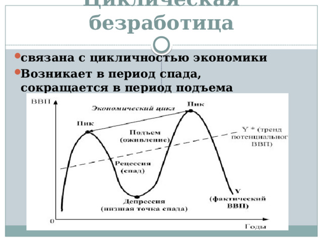 Циклическая безработица связана с цикличностью экономики Возникает в период спада, сокращается в период подъема 