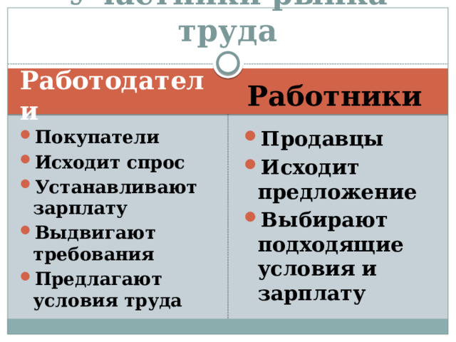 Участники рынка труда Работодатели Работники Покупатели Исходит спрос Устанавливают зарплату Выдвигают требования Предлагают условия труда Продавцы Исходит предложение Выбирают подходящие условия и зарплату 