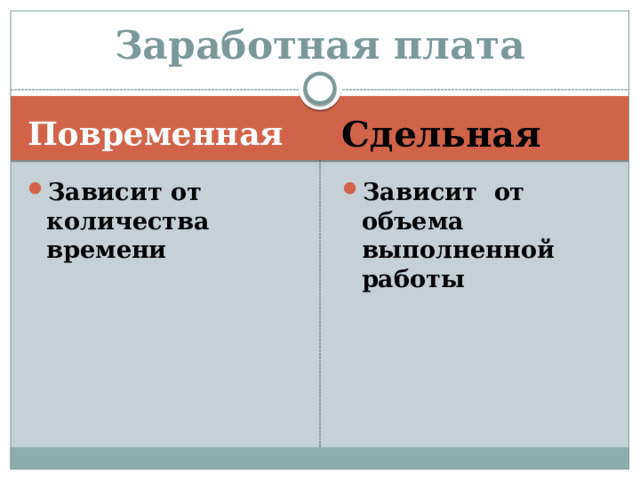 Заработная плата Повременная Сдельная Зависит от количества времени Зависит от объема выполненной работы 
