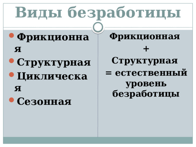 Виды безработицы Фрикционная Структурная Циклическая Сезонная Фрикционная + Структурная = естественный уровень безработицы 