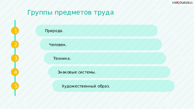 Группы предметов труда Природа. 1 1 Человек. 2 2 Техника. 3 3 Знаковые системы. 4 4 Художественный образ. 5 5  