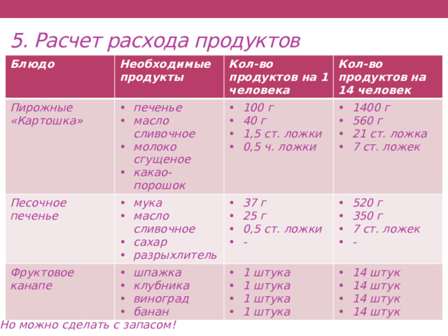5. Расчет расхода продуктов Блюдо Пирожные «Картошка» Необходимые продукты печенье масло сливочное молоко сгущеное какао-порошок Песочное печенье Кол-во продуктов на 1 человека Кол-во продуктов на 14 человек 100 г 40 г 1,5 ст. ложки 0,5 ч. ложки мука масло сливочное сахар разрыхлитель Фруктовое канапе 1400 г 560 г 21 ст. ложка 7 ст. ложек 37 г 25 г 0,5 ст. ложки - шпажка клубника виноград банан  520 г 350 г 7 ст. ложек - 1 штука 1 штука 1 штука 1 штука 14 штук 14 штук 14 штук 14 штук Но можно сделать с запасом! 