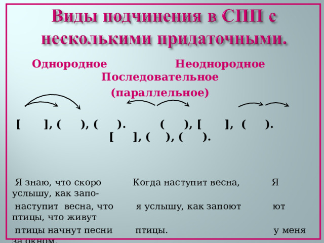  Однородное Неоднородное Последовательное (параллельное)   [ ] , ( ),  ( ). ( ), [ ] , ( ). [ ] , ( ), ( ).    Я знаю, что скоро Когда наступит весна, Я услышу, как запо-  наступит весна, что я услышу, как запоют ют птицы, что живут  птицы начнут песни птицы. у меня за окном.  петь.  