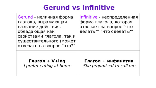 Gerund vs Infinitive Gerund - неличная форма глагола, выражающая название действия, обладающая как свойствами глагола, так и существительного (может отвечать на вопрос “что?” Infinitive - неопределенная форма глагола, которая отвечает на вопрос “что делать?” “что сделать?” Глагол + V+ing I prefer eating at home Глагол + инфинитив She propmised to call me 