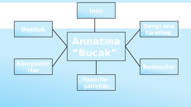 Inan Dostluk Sevgi ana tarafına Annatma “ Bucak” Resimcilär Kompozitorlar Yazıcılar şaircilär 