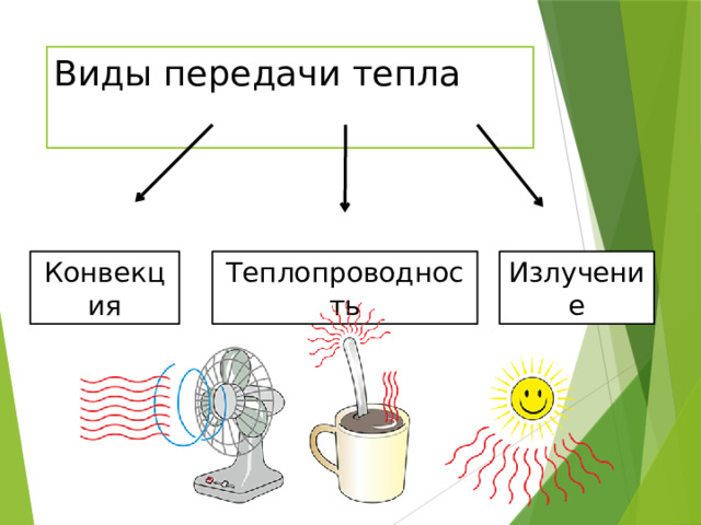 Виды передачи тепла Теплопроводность Конвекция Излучение 