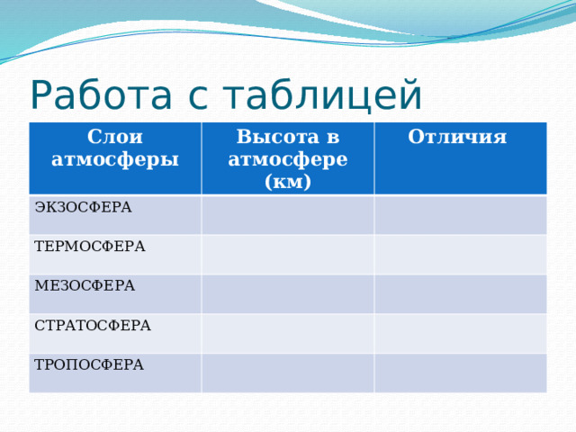Работа с таблицей Слои атмосферы Высота в атмосфере (км) ЭКЗОСФЕРА Отличия ТЕРМОСФЕРА МЕЗОСФЕРА СТРАТОСФЕРА ТРОПОСФЕРА 