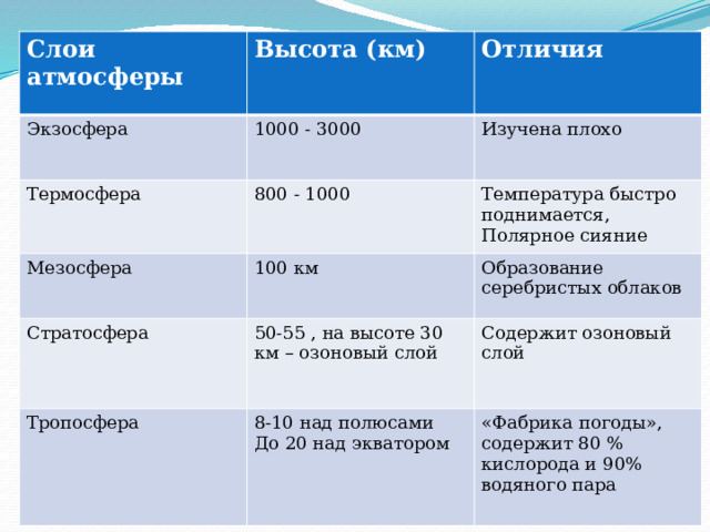 Слои атмосферы  Высота (км) Экзосфера Отличия 1000 - 3000 Термосфера Изучена плохо Мезосфера 800 - 1000 Температура быстро поднимается, Полярное сияние 100 км Стратосфера Тропосфера Образование серебристых облаков 50-55 , на высоте 30 км – озоновый слой 8-10 над полюсами Содержит озоновый слой До 20 над экватором «Фабрика погоды», содержит 80 % кислорода и 90% водяного пара 