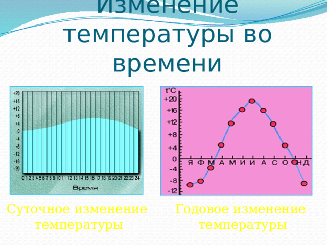 Изменение температуры во времени Суточное изменение Годовое изменение температуры  температуры 
