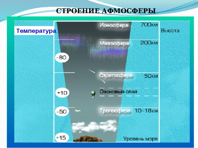 СТРОЕНИЕ АФМОСФЕРЫ 