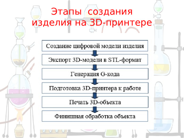 Этапы создания изделия на 3D-принтере    