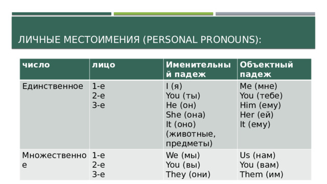 Личные местоимения (Personal pronouns): число лицо Единственное 1-е Именительный падеж Множественное 2-е Объектный падеж I (я) 1-е 2-е Me (мне) 3-е You (ты) We (мы) You (тебе) He (он) 3-е You (вы) Us (нам) She (она) Him (ему) You (вам) They (они) Her (ей) It (оно) (животные, предметы) Them (им) It (ему) 